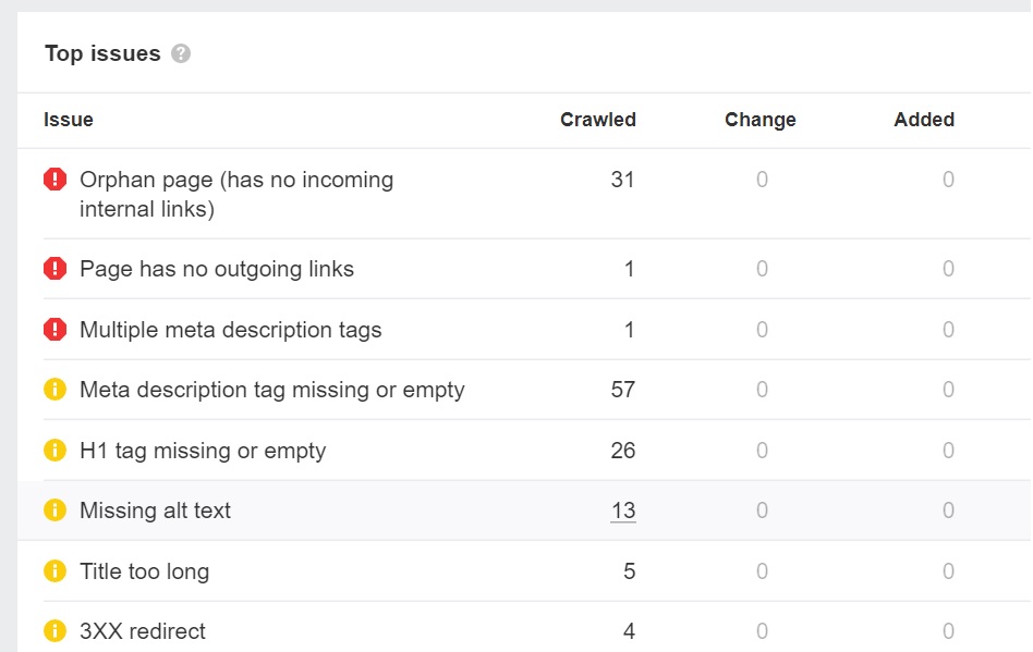 ahrefs saas seo site audit