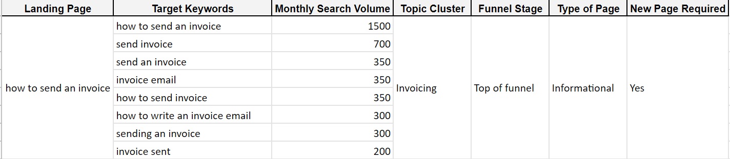 content map saas seo